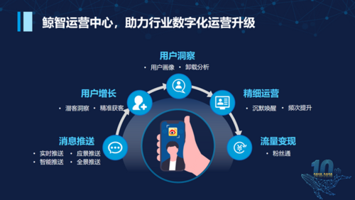 每日互动:开发者服务从消息推送到数字化运营